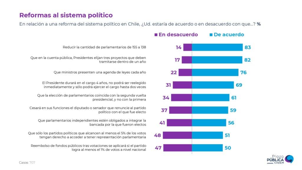 Chilenos evalúan al sistema político: el 83% está de acuerdo con disminuir la cantidad de parlamentarios.