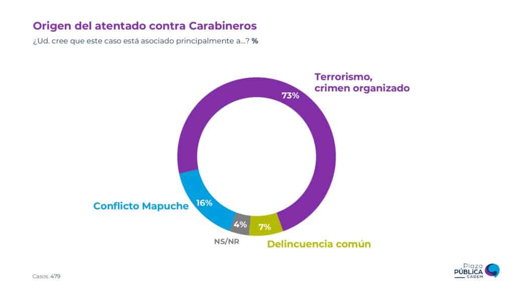 Aprobación de Carabineros anotó su máximo registro histórico, tras el asesinato a tres efectivos policiales en Cañete. Gráfico: CADEM