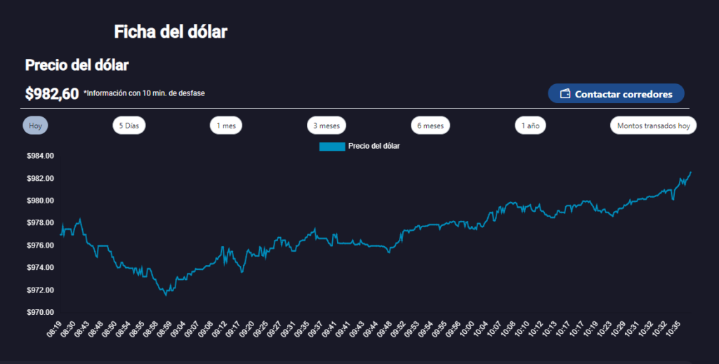 El dólar en Chile abrió este lunes 1 de abril en $977,00, una baja respecto al valor que se registró al cerrar el pasado viernes.