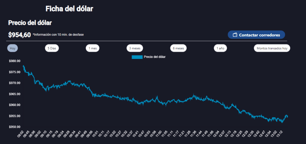 El precio del dólar en Chile experimentó una "tendencia bajista" durante la jornada de este miércoles 3 de abril.