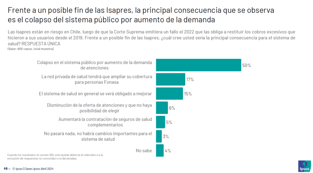 Ipsos en su nueva encuesta abordó la calidad de las atenciones de salud en Chile y además la crisis de las Isapres.